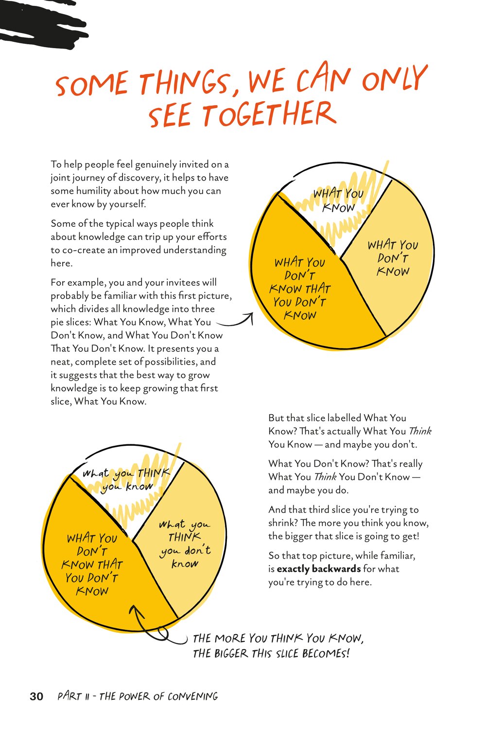Page 30 of How to Basecamp, Some things we can only see together: two pie charts of what you know, what you don’t know, and what you don’t know that you don’t know
