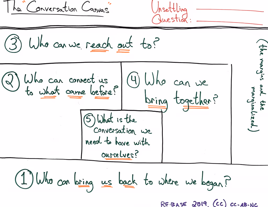 The Conversation Canvas Chris Kutarna